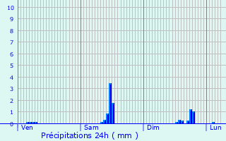 Graphique des précipitations prvues pour Brech