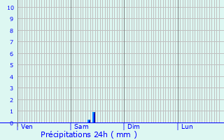 Graphique des précipitations prvues pour Roumazires-Loubert