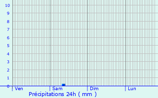 Graphique des précipitations prvues pour L