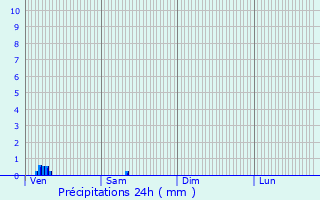 Graphique des précipitations prvues pour Elvange-ls-Burmerange