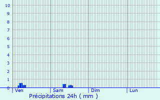 Graphique des précipitations prvues pour Ville-devant-Chaumont