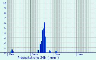 Graphique des précipitations prvues pour Seloncourt