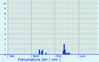 Graphique des précipitations prvues pour Chemilly