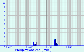 Graphique des précipitations prvues pour Bressolles