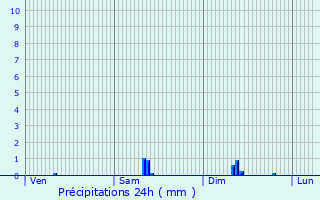 Graphique des précipitations prvues pour Saint-Lon