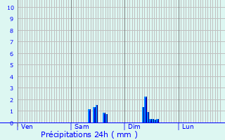 Graphique des précipitations prvues pour Bresnay