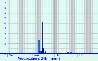 Graphique des précipitations prvues pour Bellerive-sur-Allier
