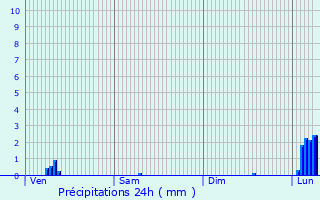 Graphique des précipitations prvues pour Boulazac