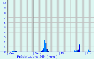 Graphique des précipitations prvues pour Hennebont