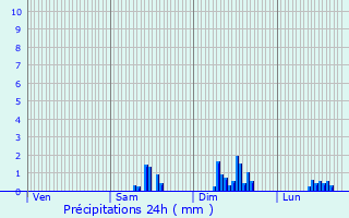 Graphique des précipitations prvues pour Bargme