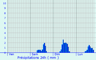 Graphique des précipitations prvues pour Prads-Haute-Blone
