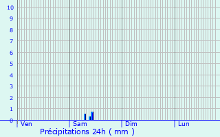 Graphique des précipitations prvues pour Champagn-Saint-Hilaire