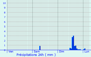 Graphique des précipitations prvues pour Mimet