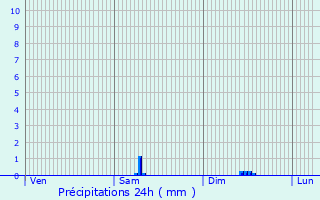 Graphique des précipitations prvues pour Neuvy