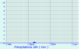 Graphique des précipitations prvues pour Saint-Bonnet-Tronais