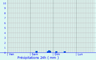 Graphique des précipitations prvues pour Diancey