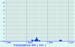 Graphique des précipitations prvues pour Montbliard