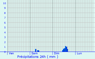 Graphique des précipitations prvues pour Behren-ls-Forbach
