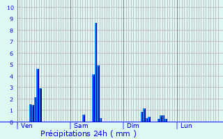 Graphique des précipitations prvues pour Bort-les-Orgues