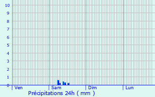 Graphique des précipitations prvues pour Vanzay