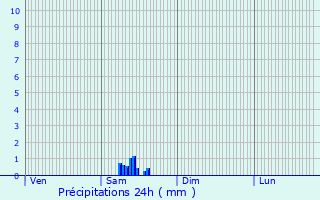 Graphique des précipitations prvues pour Saint-Martial-de-Nabirat