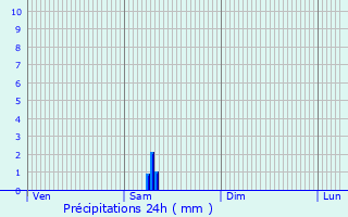 Graphique des précipitations prvues pour Mncheberg