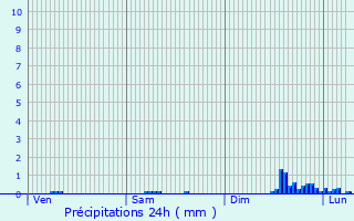 Graphique des précipitations prvues pour Rive-de-Gier