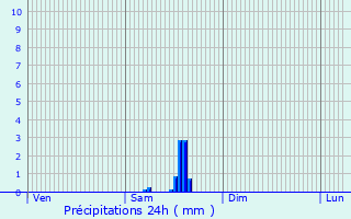 Graphique des précipitations prvues pour Renage