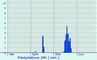 Graphique des précipitations prvues pour Chtillon-sur-Chalaronne