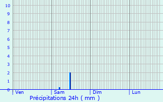 Graphique des précipitations prvues pour Pompaire