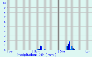Graphique des précipitations prvues pour chassires