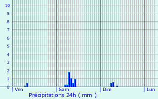 Graphique des précipitations prvues pour Arronnes