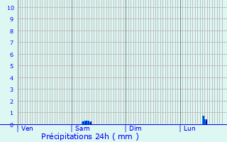 Graphique des précipitations prvues pour Saint-Maurice-en-Quercy