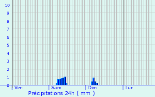 Graphique des précipitations prvues pour Vonges