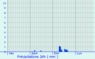 Graphique des précipitations prvues pour Saint-Grand-de-Vaux