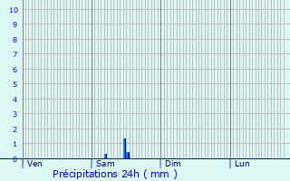 Graphique des précipitations prvues pour Vasles