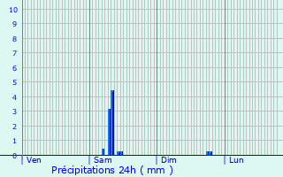 Graphique des précipitations prvues pour Saint-Saturnin