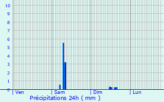 Graphique des précipitations prvues pour Saint-Palais