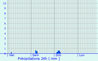 Graphique des précipitations prvues pour Renve