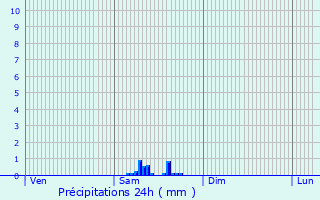 Graphique des précipitations prvues pour Gerzat