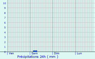 Graphique des précipitations prvues pour Pensol