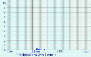 Graphique des précipitations prvues pour Saint-Priest-la-Feuille