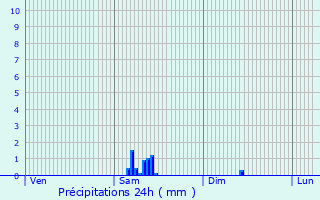 Graphique des précipitations prvues pour Chtenoy-le-Royal