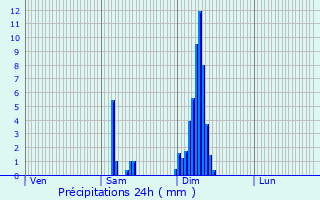 Graphique des précipitations prvues pour Mensignac