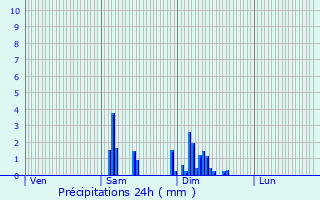 Graphique des précipitations prvues pour Chtres