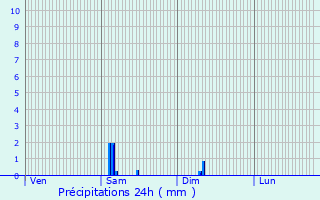 Graphique des précipitations prvues pour Simeyrols