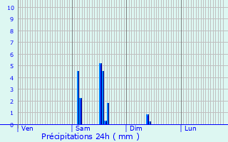 Graphique des précipitations prvues pour Saint-Cybranet