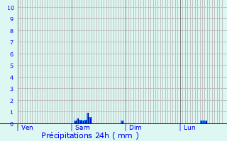 Graphique des précipitations prvues pour Cambo-les-Bains