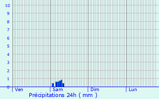 Graphique des précipitations prvues pour Labarthe-sur-Lze