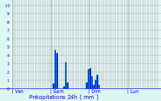 Graphique des précipitations prvues pour Saint-Julien-de-Crempse